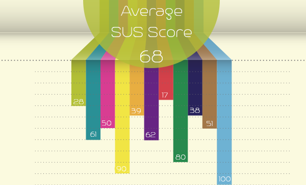 Measuring Usability with System Usability Scale (SUS) 3