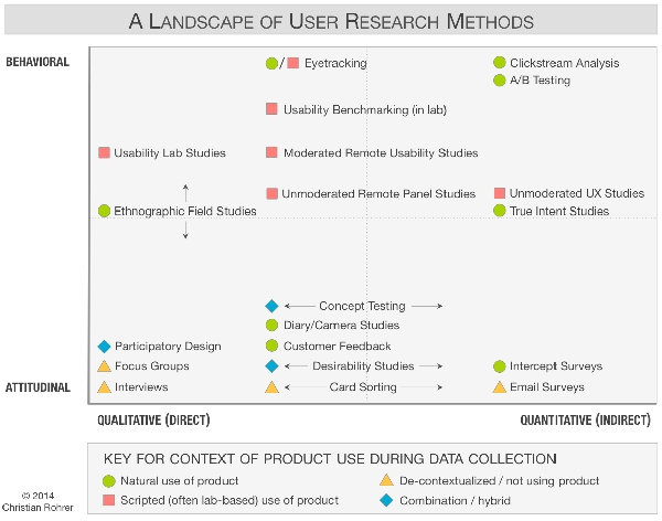 User Research Methods