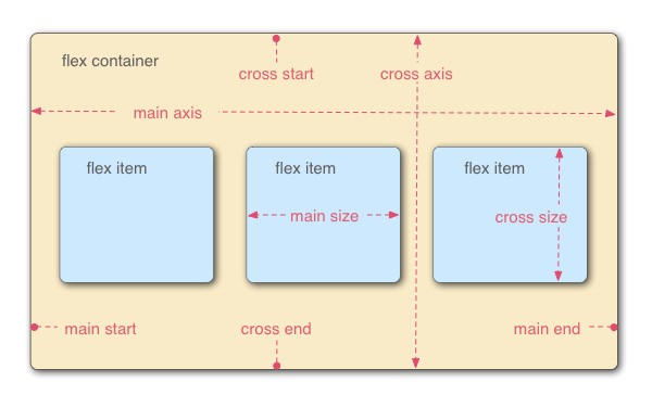 Using CSS Flexible Boxes