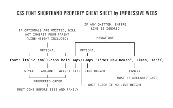 CSS Font Shorth and Property Cheat Sheet